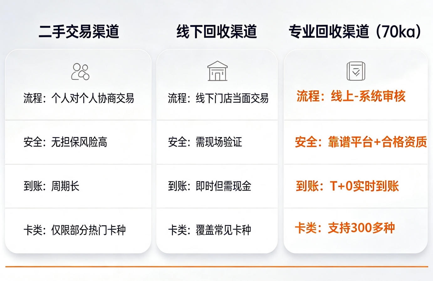 卡券转让的主要渠道对比.jpg 卡券转让的主要渠道对比.jpg